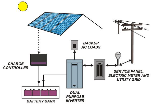 Grid tie with batt.